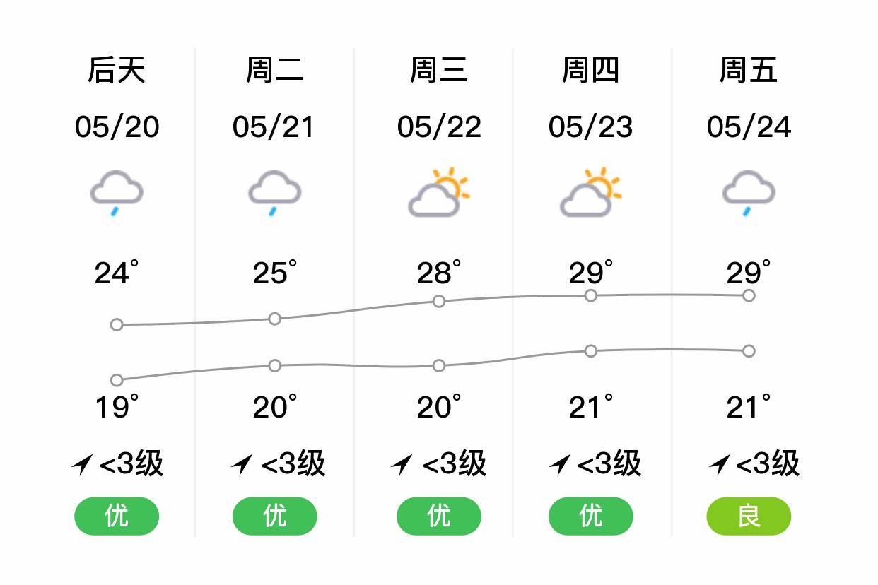 「湘西凤凰」明日(5/19),小雨,19~25℃,东北风 3级,空气质量优