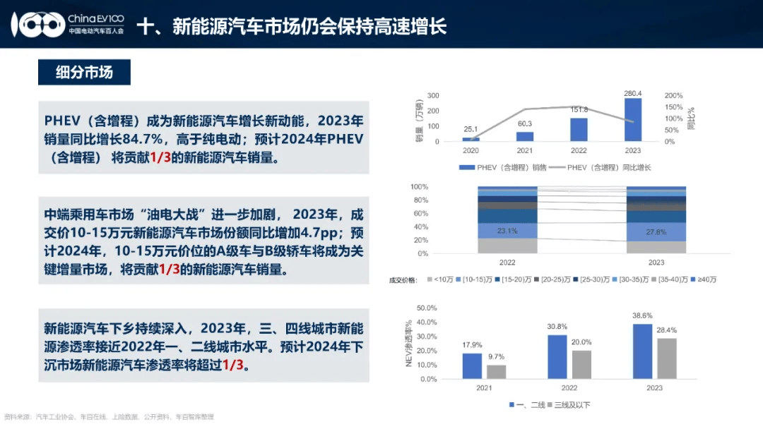 2024中国新能源汽车产业发展趋势