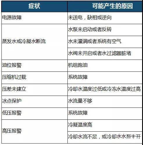 冷水机组工作原理与日常维保操作_制冷_蒸发器_运行