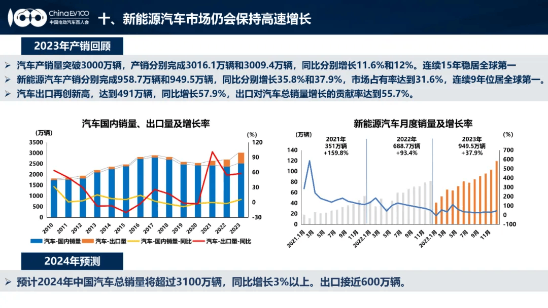 2024中国新能源汽车产业发展趋势