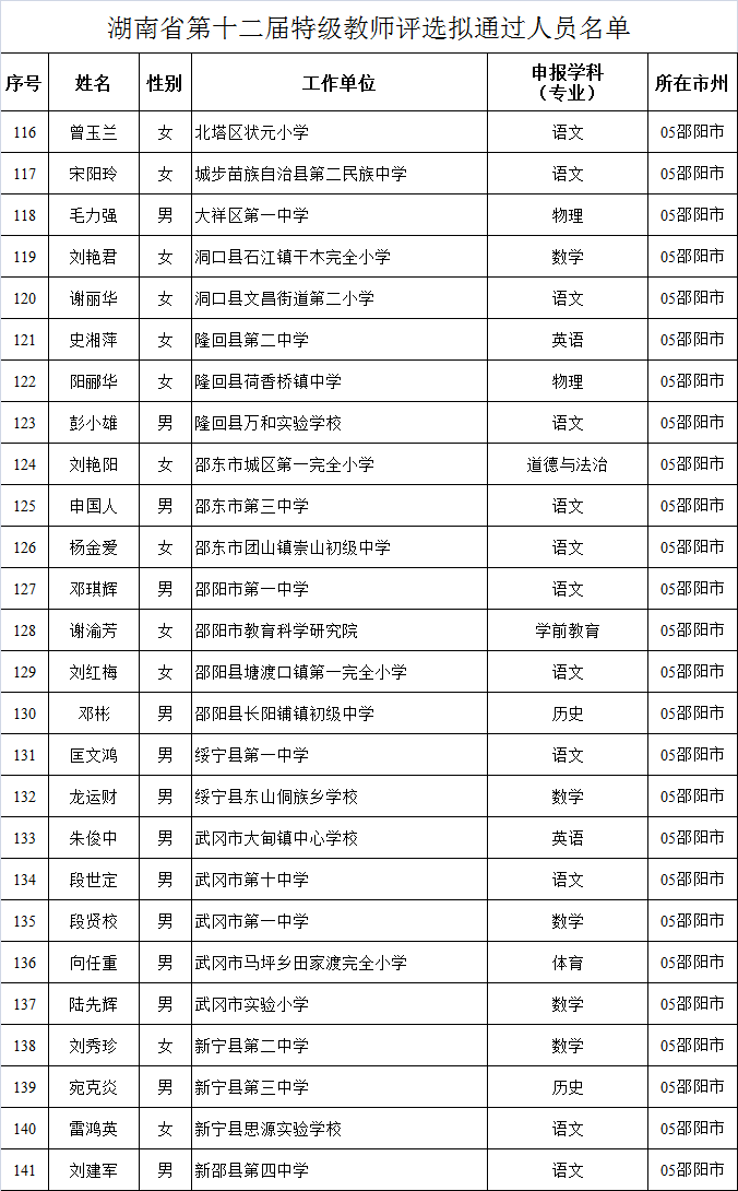 邵阳26人拟评为特级教师!