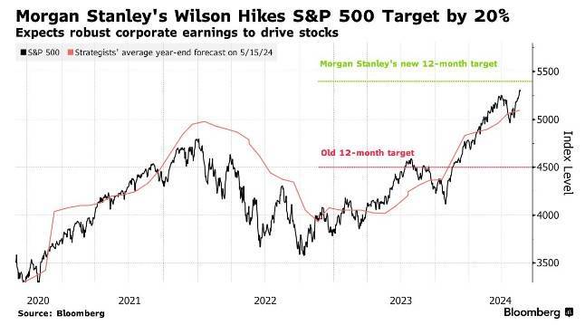 华尔街著名领袖“认输”:摩根士丹利看好美股后续涨幅_ Wilson _ Index _ Forecast