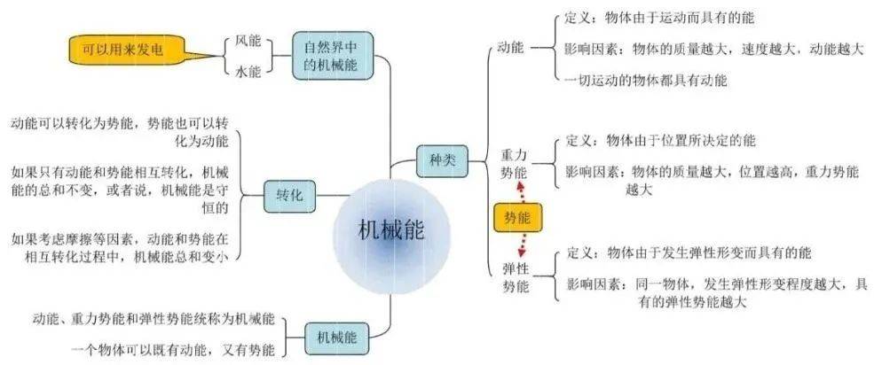 初中物理知识导图