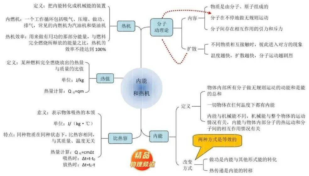 初中物理知识导图