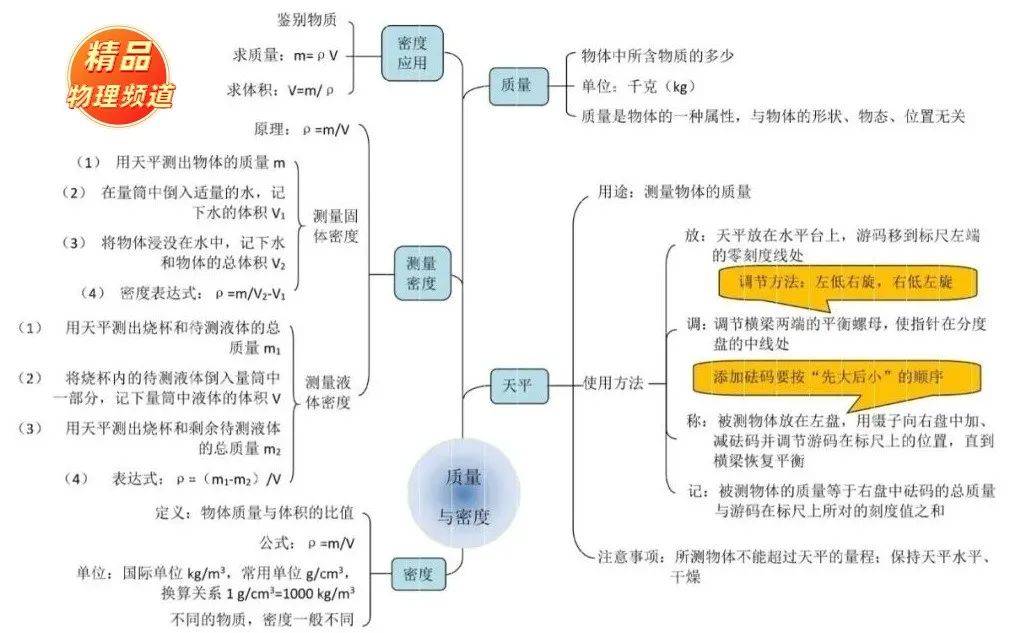 初中物理知识导图