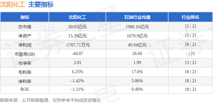 沈阳化工(000698)5月21日主力资金净卖出776.57万元