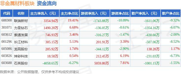 98%,龙高股份领涨,主力资金净流入2063.08万元