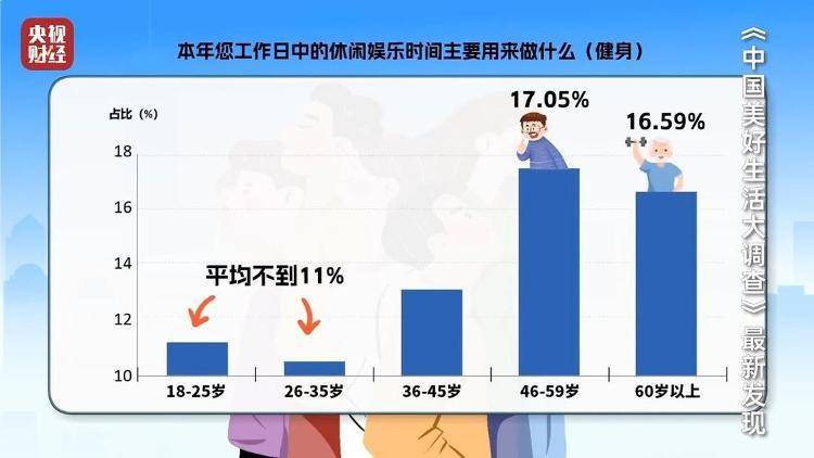 中年人成了运动健身主力军！最新数据出炉→(图3)