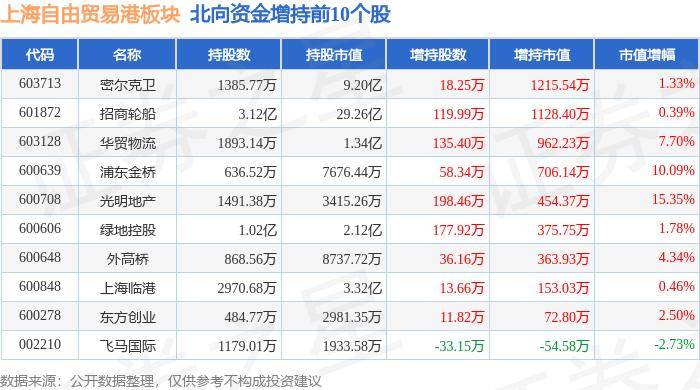 主力资金净流出2.06亿元 上海自由贸易港板块5月21日跌0.38% 长江投资领
