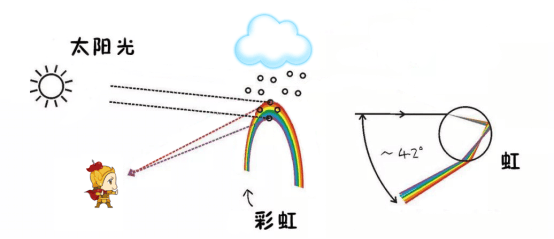 1毫米(100微米)已经属于蒙蒙细雨了;而悬浮在空中的云雾滴,直径只有10