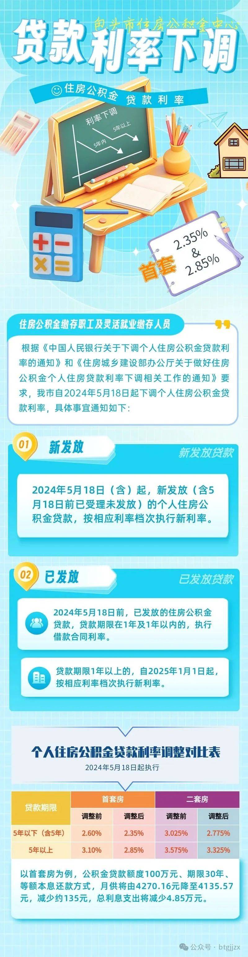 包头市下调公积金贷款利率!自5月18日起执行!