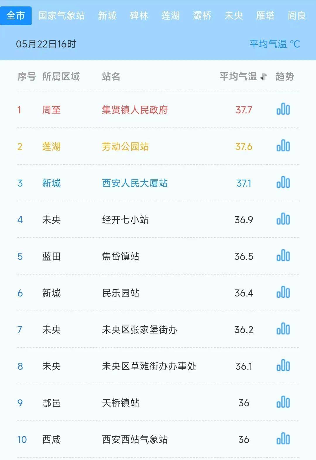 高温天气持续 25日我市将迎来降雨过程