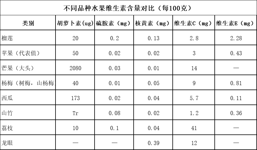 夏季常见水果营养大pk