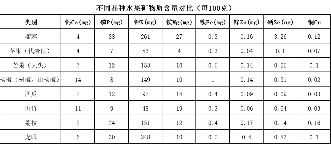 夏季常见水果营养大pk!