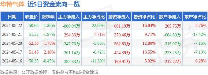 股票行情快报:华特气体(688268)5月22日主力资金净卖出806.94万元