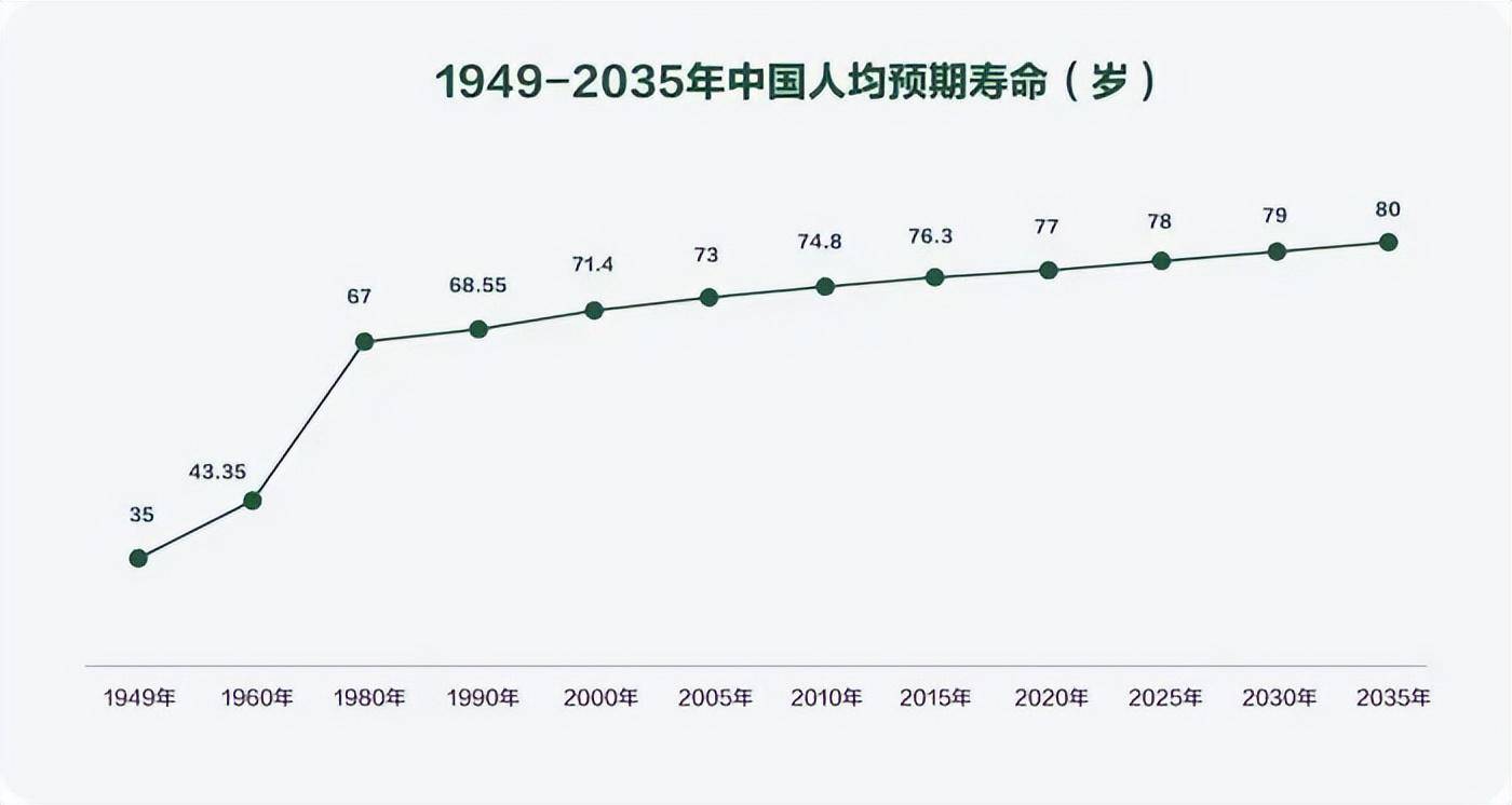 人均预期寿命