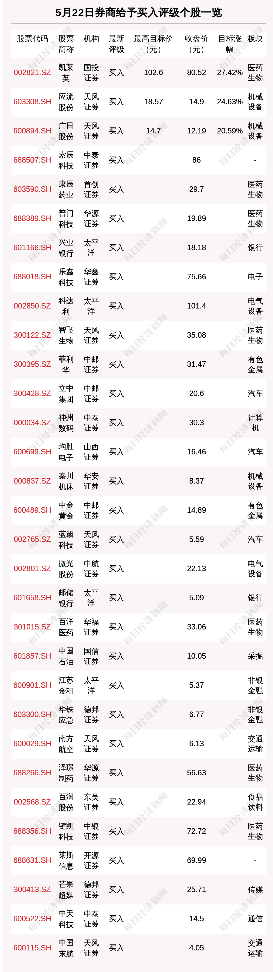 5月22日41只个股获券商关注,凯莱英目标涨幅达27.42%