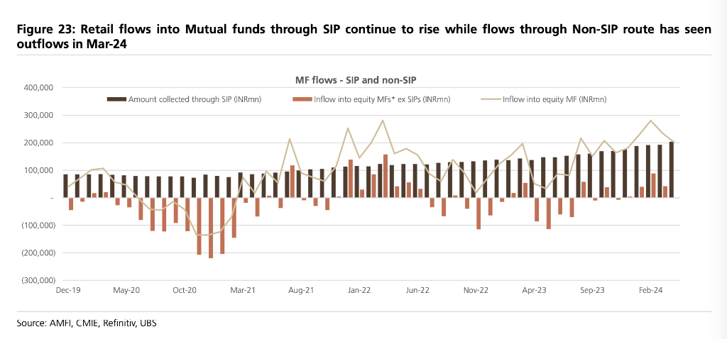 瑞银发现,在过去的7个季度中,可支配的散户买入(直接购买 非sips流入