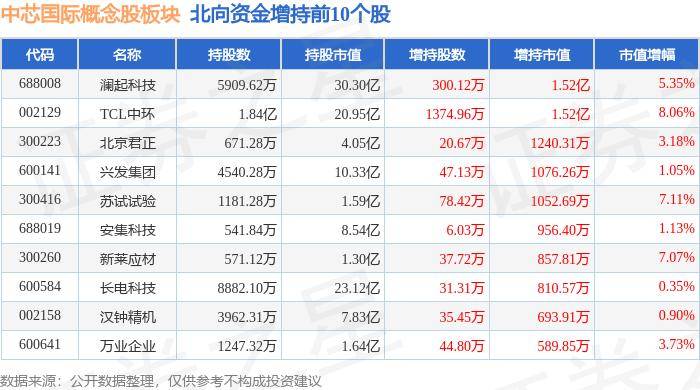 主力资金净流入1.76亿元 中芯国际概念股板块5月22日涨0.16% TCL中环