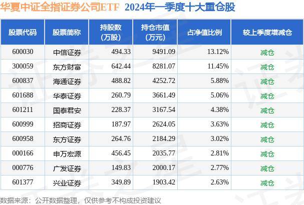 5月22日基金净值 涨0.22% 华夏中证全指证券公司ETF最新净值0.9964