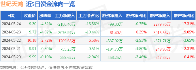 世纪天鸿（300654）5月24日主力资金净卖出2180.46万元_手机搜狐网