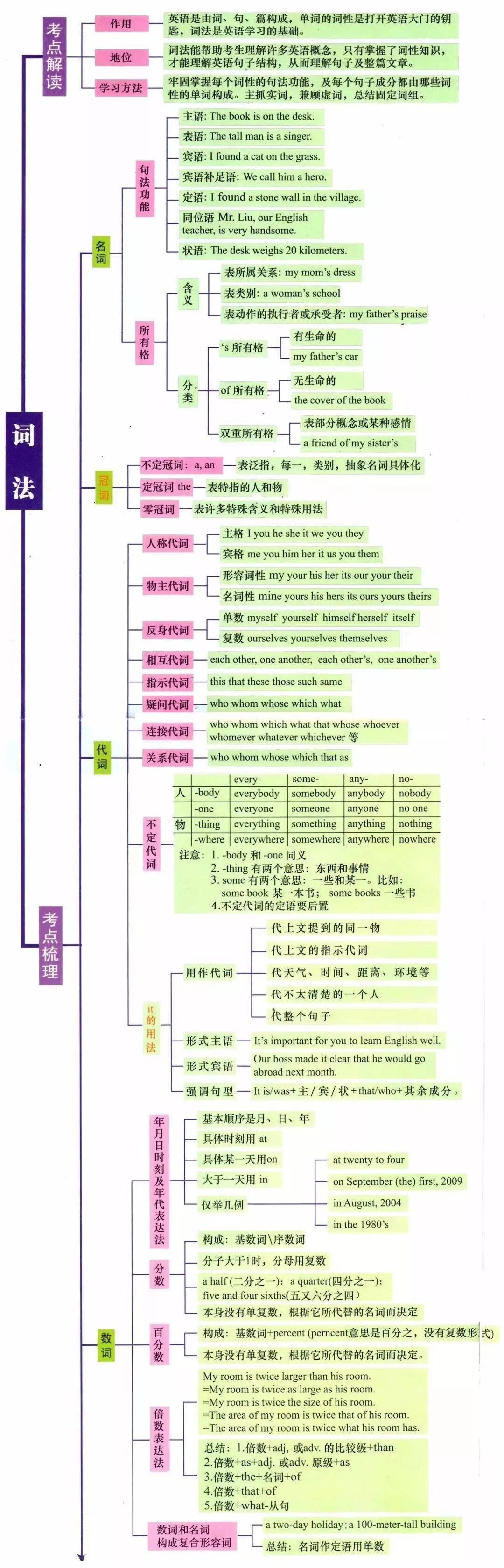 小学到初中都能用的最全英语语法汇总!(思维导图版),可下载!