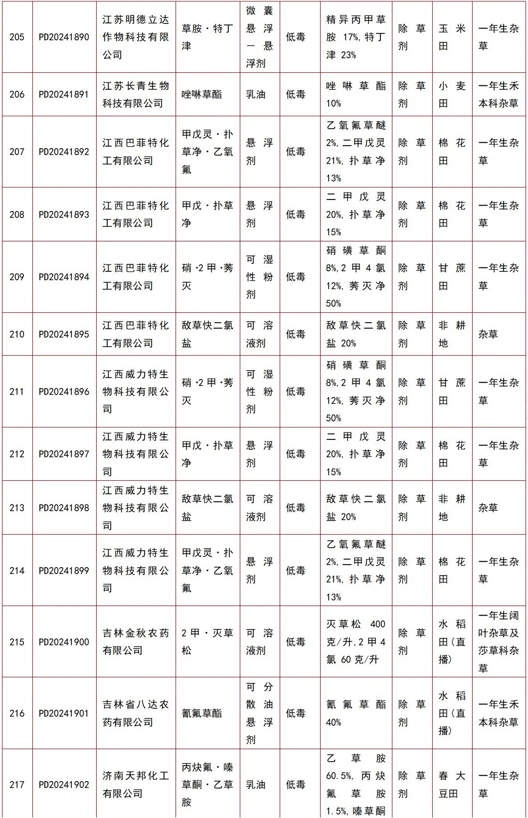 氯虫苯甲酰胺,砜吡草唑等285个农药产品获准登记