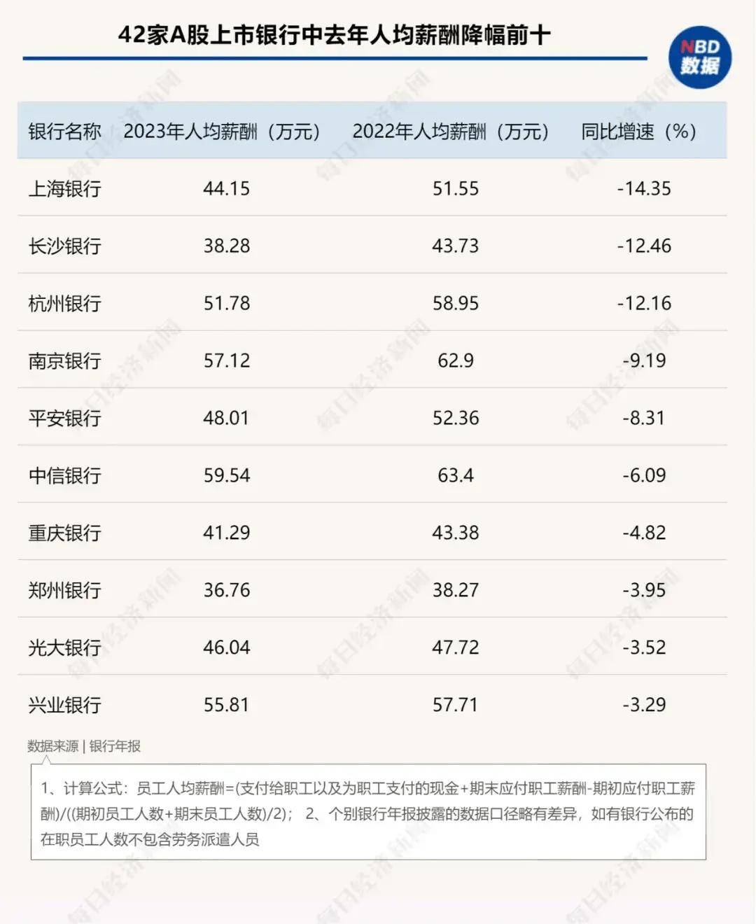 其中上海银行,杭州银行,长沙银行,平均薪酬同比下降都达到10%以上