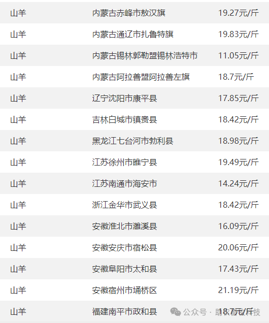 25】 今日各地肉猪,猪苗,牛羊鸡鸭鹅,蛋,禽苗和豆粕玉米原料等参考