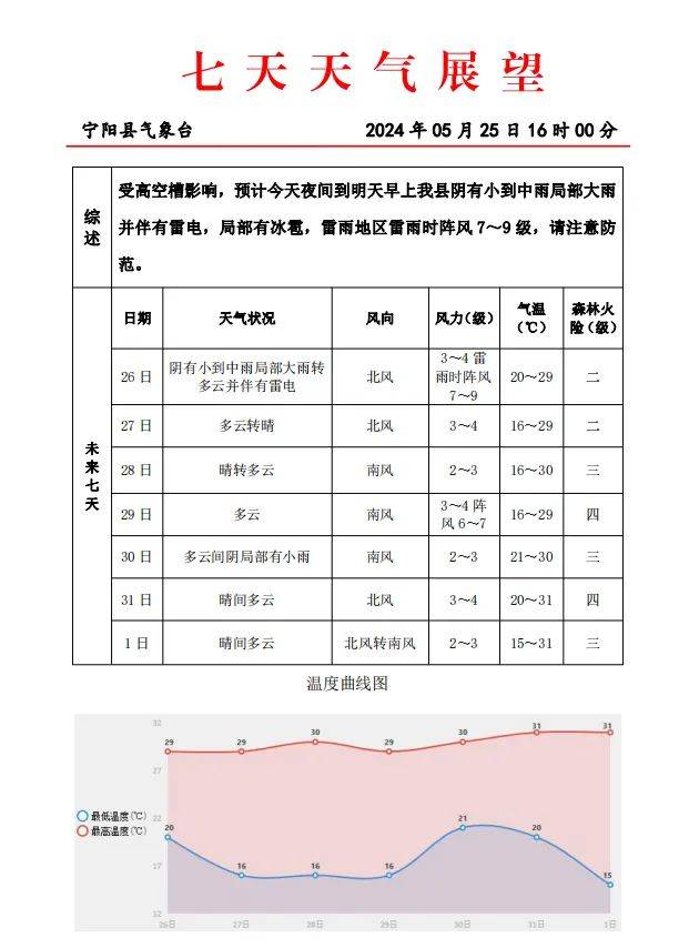 宁阳人 雷雨天气即将到来 注意防范