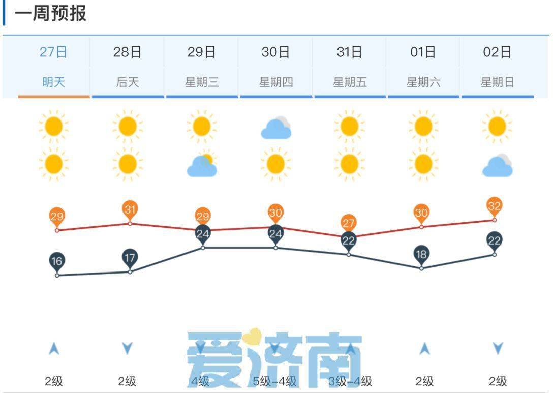 未来两天济南最高温30℃上下 早晚凉意明显