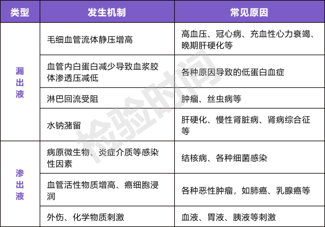 一表搞定:漏出液 vs 渗出液的区别