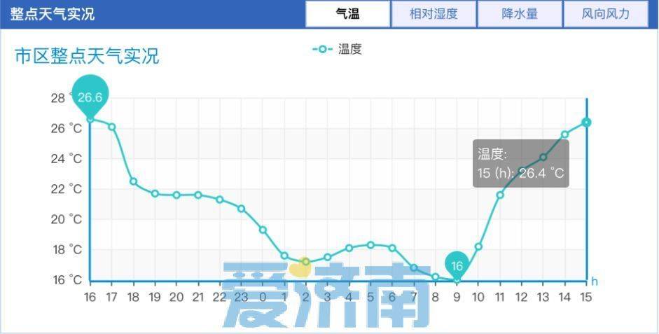 济南一年气温曲线图图片