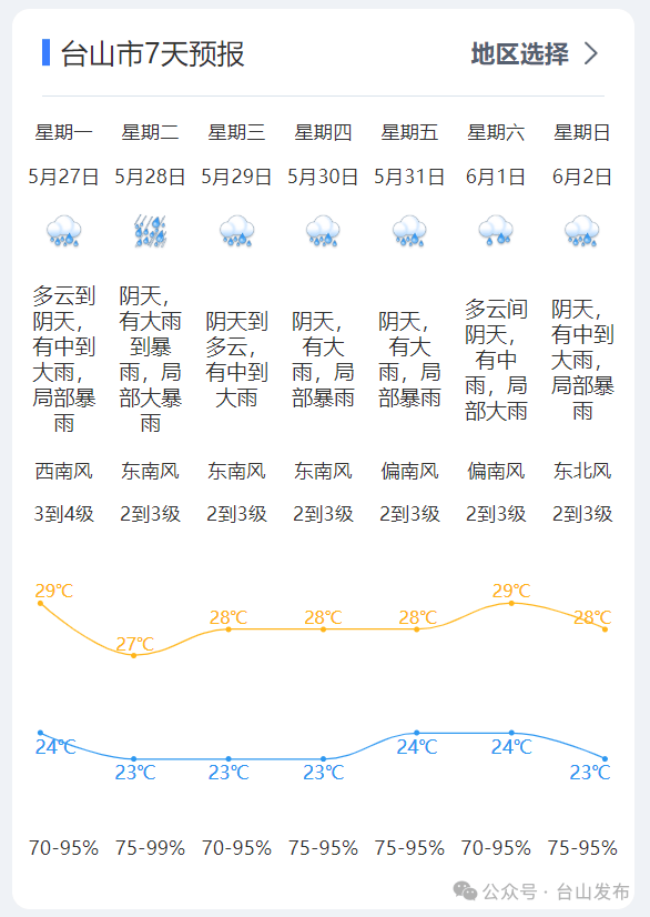 广东启动防汛iv级应急响应,台山下周的天气.