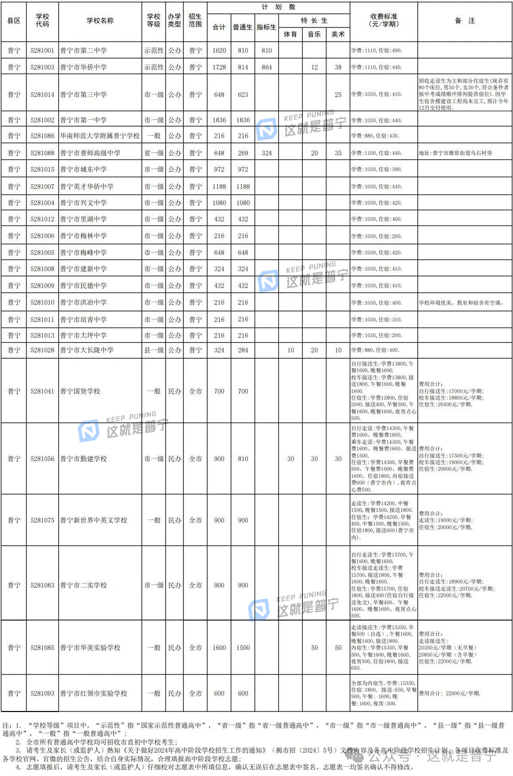 普宁丨2024年全市各高中学校招生计划和分配生名额公布