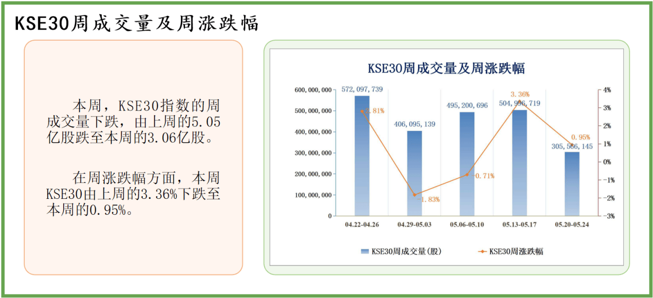 中经资料:巴基斯坦证券市场一周回顾 (2024.5.20-5.24)