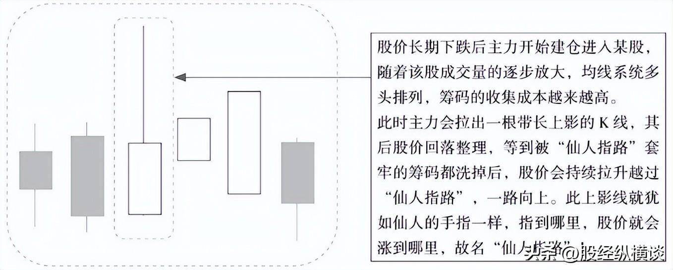 这种形态股票不敢买,那就与钱无缘了——"仙人指路"形态