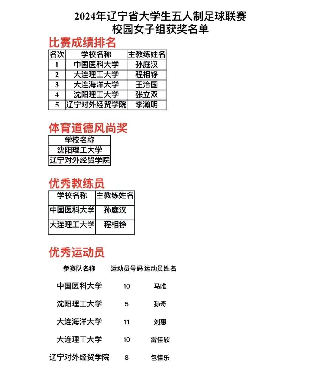 【体院 新闻】2024年辽宁省大学生五人制足球联赛女子组顺利完赛