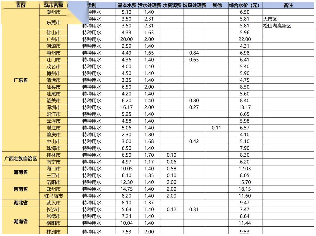 你知道自家水价的高低吗?