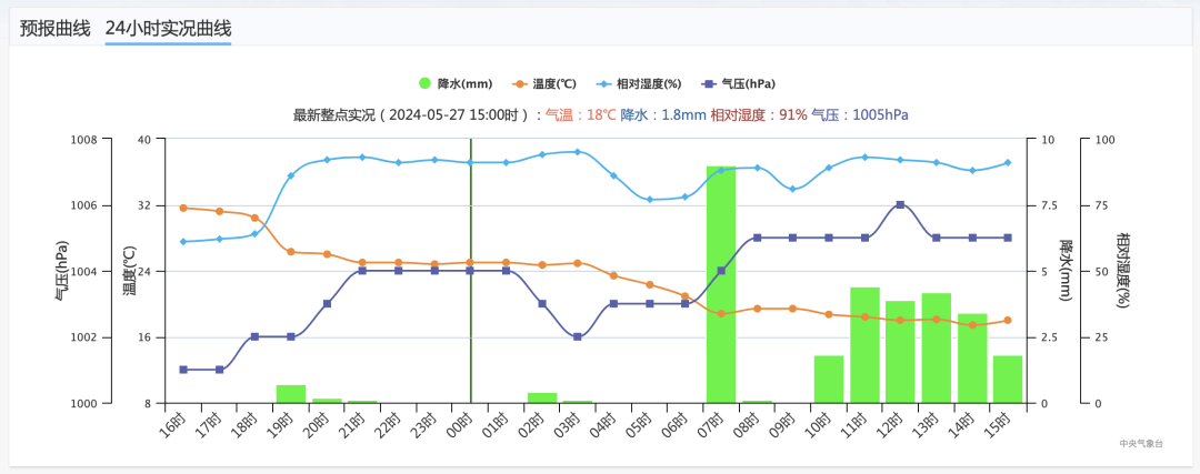 暴雨级别!芜湖雨情速报
