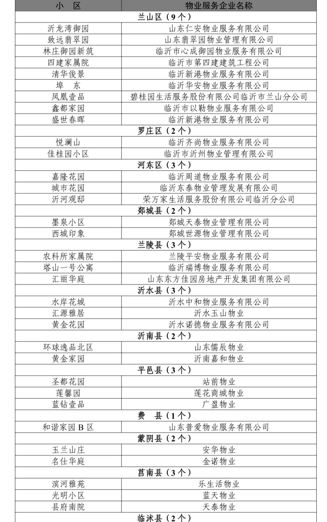 红榜"其中物业"红黑榜"145家2024年第一季度14个县区公布对临沂市物业