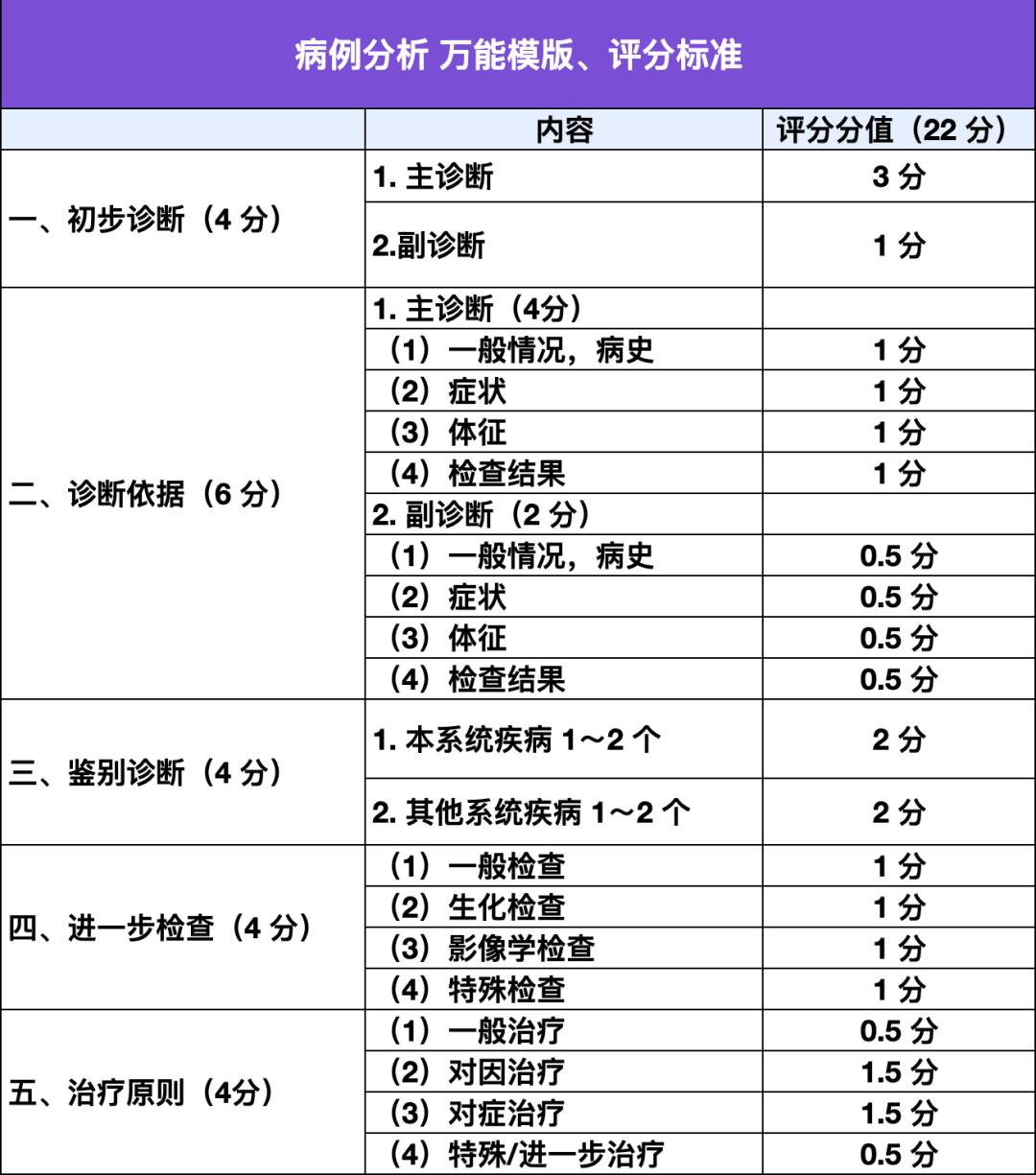 主诊断写错直接扣 20 分!这 106 个诊断公式考前必背