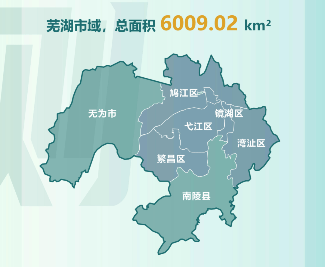 芜湖市行政辖区内的陆域空间,涵盖国土总面积6009.02平方千米.