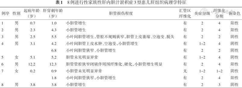 【临床研究与实践】进行性家族性肝内胆汁淤积症3型患儿临床特点分析