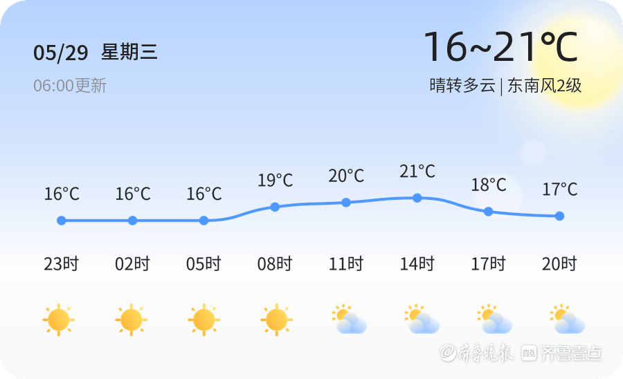 青岛今日晴转多云,未来三天多云为主,市民出行需留意天气变化