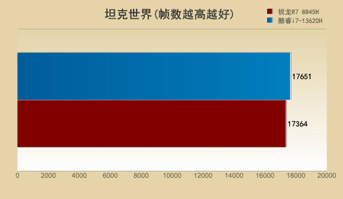 U之争：i7-13620H对比R7 8845H九游会真人游戏第一品牌5000元档游戏本的CP(图17)