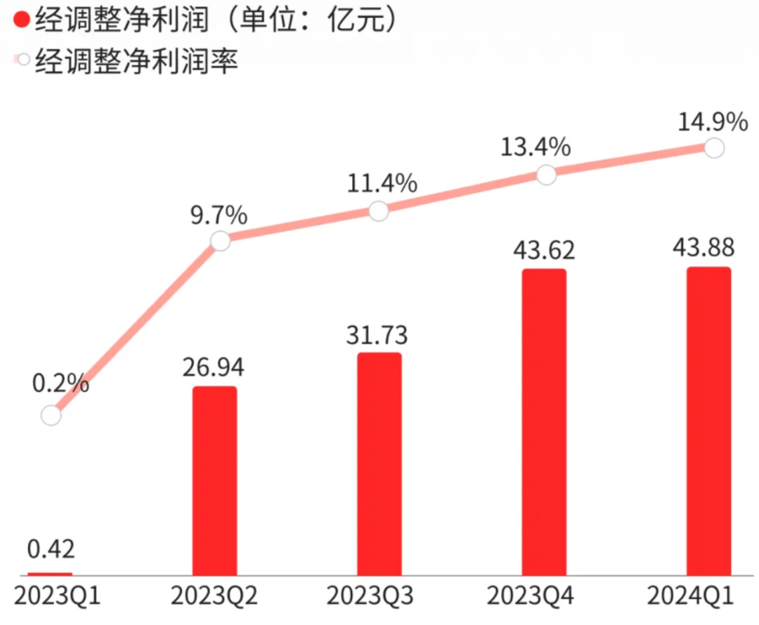 一季度净利润暴涨100倍，快手为何“突飞猛进”？_服务_平台_同比增长