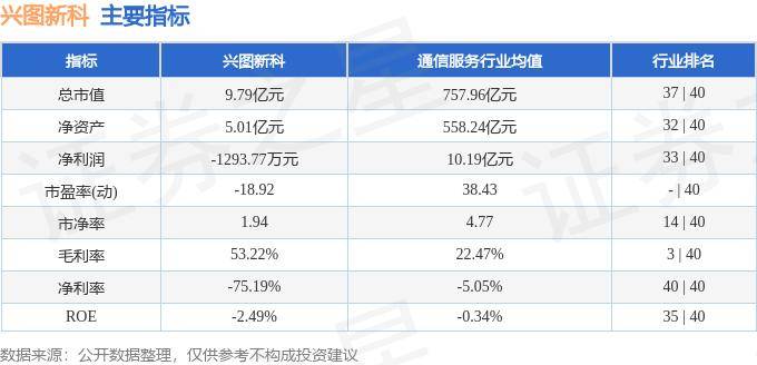 股票行情快报:兴图新科(688081)5月30日主力资金净买入203.36万元