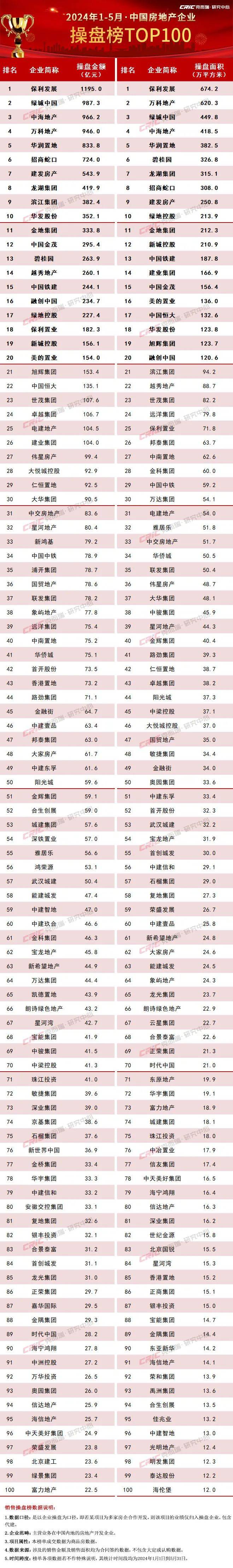 2024年1-5月中国房地产企业销售TOP100排行榜_成交_城市_同比