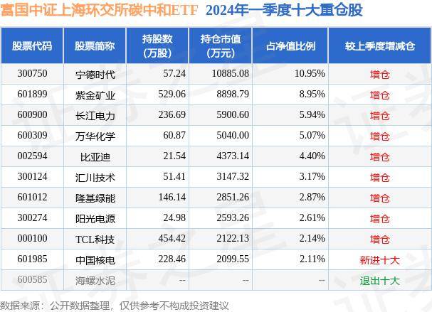 跌0.65% 5月30日基金净值 富国中证上海环交所碳中和ETF最新净值0.72